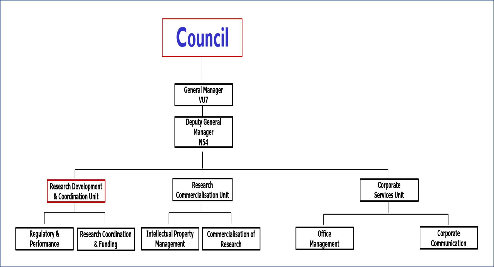 Organisation Structure About Us Srdc